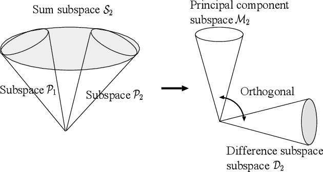 Figure 3 for Discriminant analysis based on projection onto generalized difference subspace
