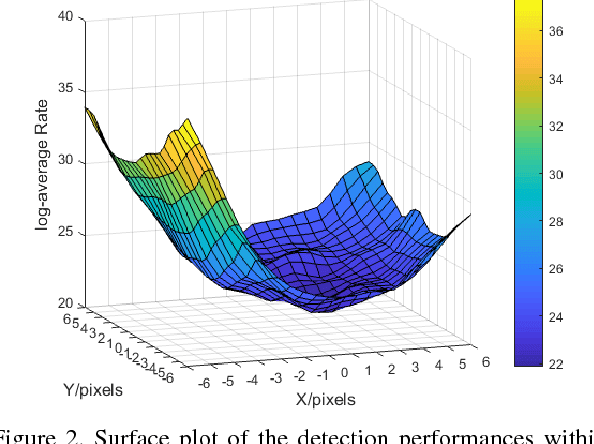 Figure 3 for The Cross-Modality Disparity Problem in Multispectral Pedestrian Detection