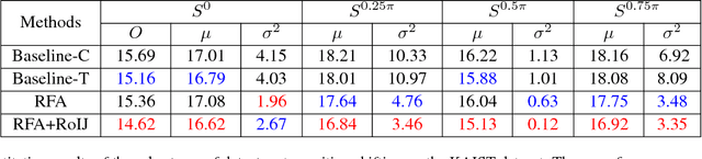 Figure 4 for The Cross-Modality Disparity Problem in Multispectral Pedestrian Detection