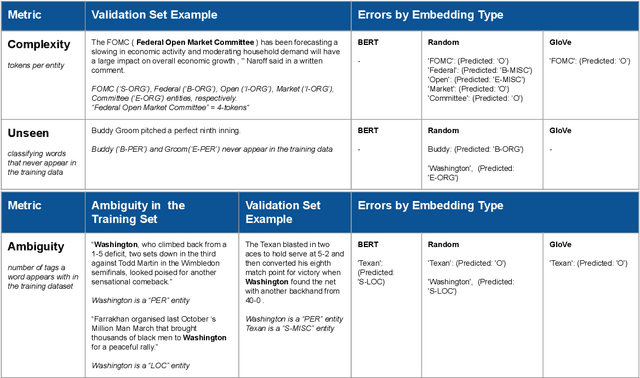 Figure 4 for Contextual Embeddings: When Are They Worth It?