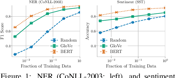 Figure 1 for Contextual Embeddings: When Are They Worth It?