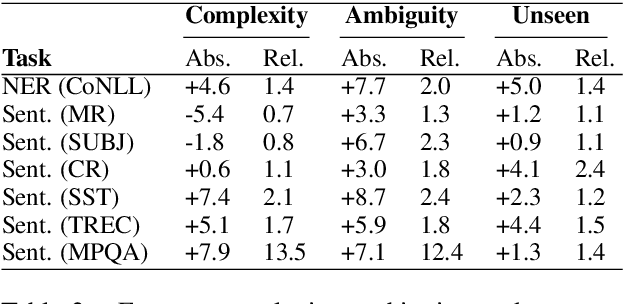 Figure 3 for Contextual Embeddings: When Are They Worth It?