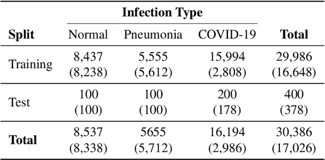 Figure 2 for COVIDx CXR-3: A Large-Scale, Open-Source Benchmark Dataset of Chest X-ray Images for Computer-Aided COVID-19 Diagnostics