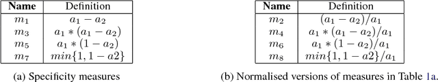 Figure 1 for Specificity measures and reference