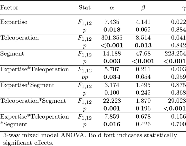 Figure 4 for What Can Spatiotemporal Characteristics of Movements in RAMIS Tell Us?