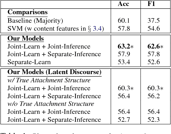 Figure 2 for Joint Modeling of Content and Discourse Relations in Dialogues