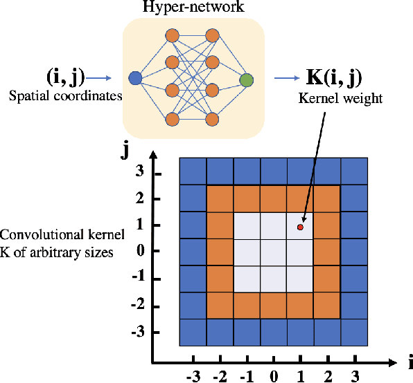 Figure 1 for Hyper-Convolution Networks for Biomedical Image Segmentation