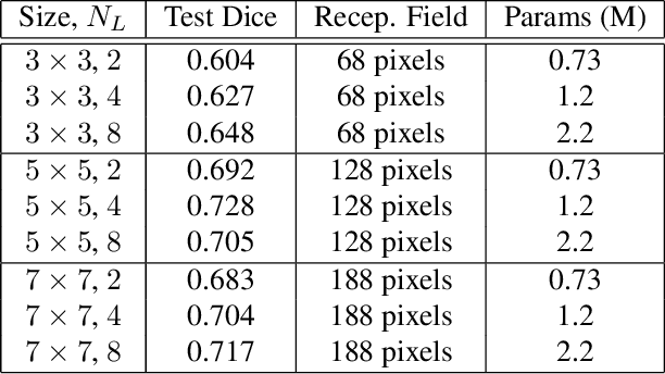 Figure 4 for Hyper-Convolution Networks for Biomedical Image Segmentation