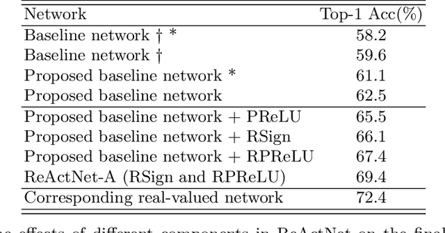 Figure 3 for ReActNet: Towards Precise Binary Neural Network with Generalized Activation Functions