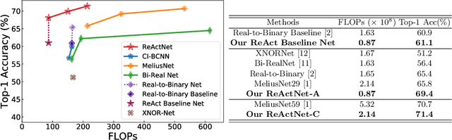 Figure 4 for ReActNet: Towards Precise Binary Neural Network with Generalized Activation Functions