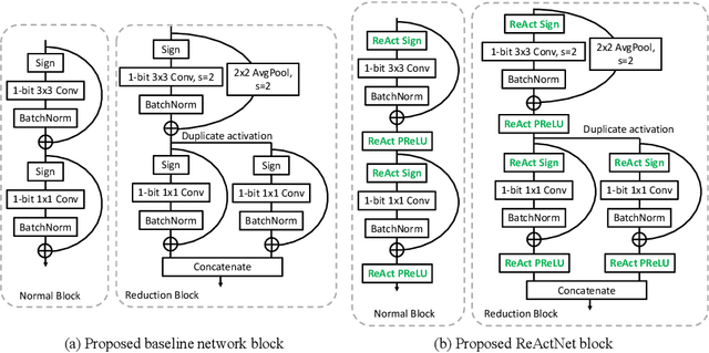 Figure 2 for ReActNet: Towards Precise Binary Neural Network with Generalized Activation Functions