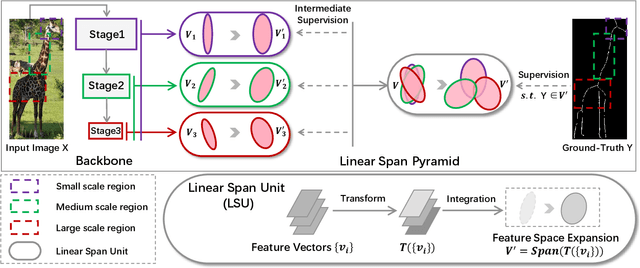 Figure 1 for Adaptive Linear Span Network for Object Skeleton Detection