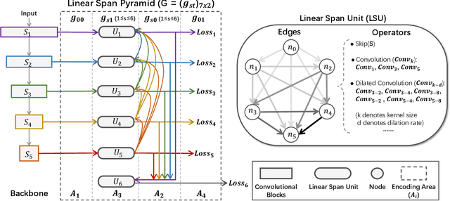 Figure 2 for Adaptive Linear Span Network for Object Skeleton Detection