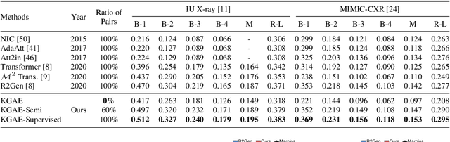 Figure 2 for Auto-Encoding Knowledge Graph for Unsupervised Medical Report Generation