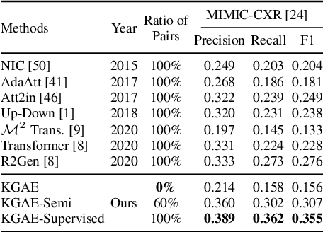 Figure 3 for Auto-Encoding Knowledge Graph for Unsupervised Medical Report Generation