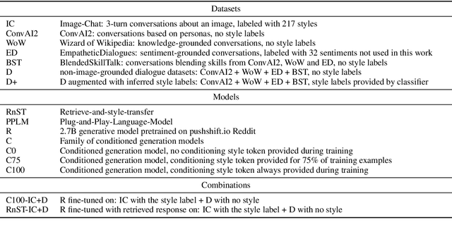 Figure 1 for Controlling Style in Generated Dialogue