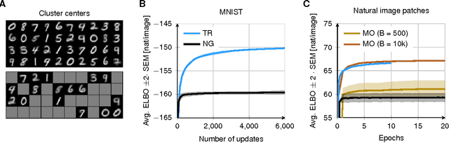 Figure 3 for A trust-region method for stochastic variational inference with applications to streaming data