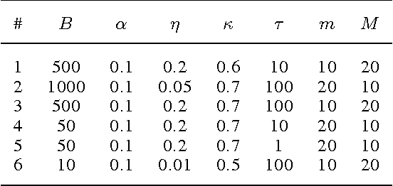 Figure 2 for A trust-region method for stochastic variational inference with applications to streaming data