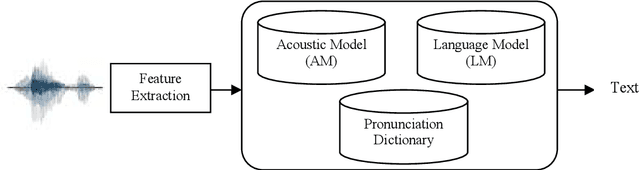 Figure 1 for Cloud-based Automatic Speech Recognition Systems for Southeast Asian Languages