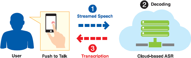 Figure 2 for Cloud-based Automatic Speech Recognition Systems for Southeast Asian Languages