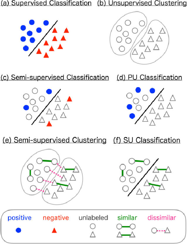 Figure 1 for Classification from Pairwise Similarity and Unlabeled Data
