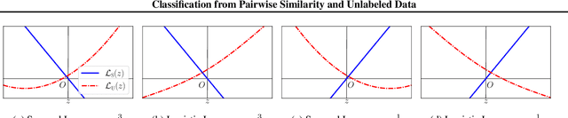 Figure 2 for Classification from Pairwise Similarity and Unlabeled Data