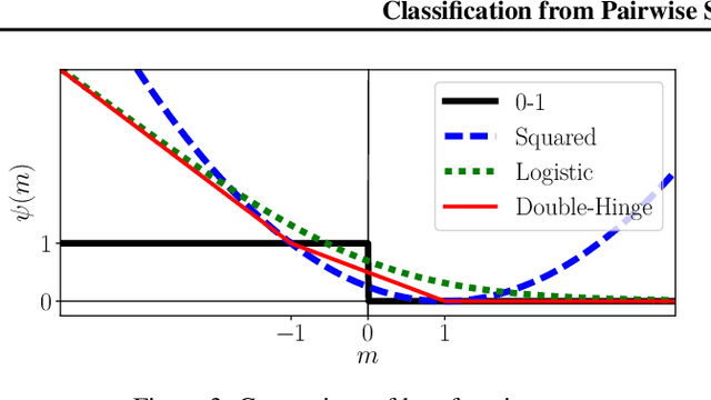 Figure 4 for Classification from Pairwise Similarity and Unlabeled Data