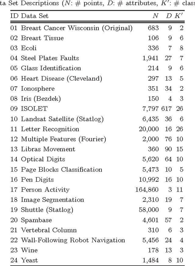 Figure 2 for Linear, Deterministic, and Order-Invariant Initialization Methods for the K-Means Clustering Algorithm