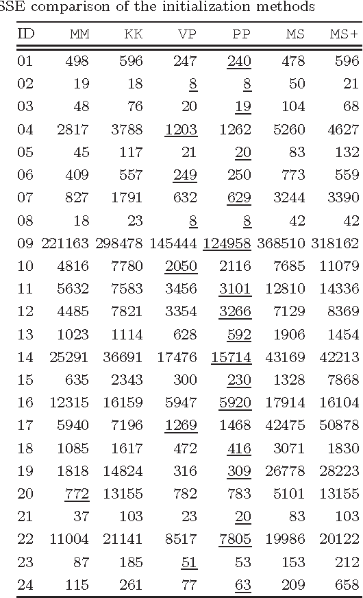Figure 3 for Linear, Deterministic, and Order-Invariant Initialization Methods for the K-Means Clustering Algorithm