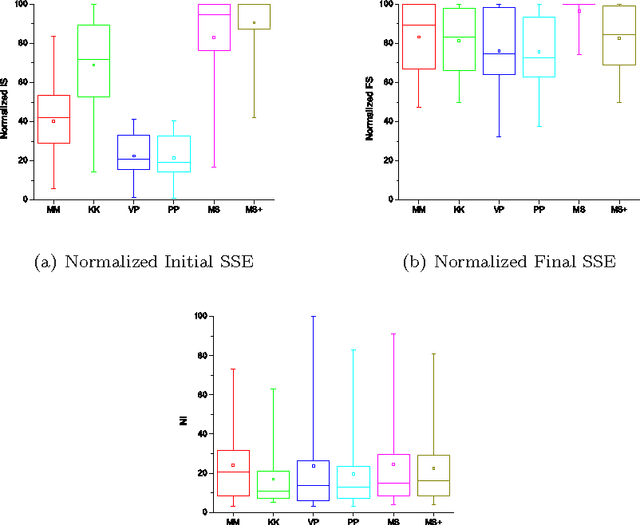 Figure 4 for Linear, Deterministic, and Order-Invariant Initialization Methods for the K-Means Clustering Algorithm