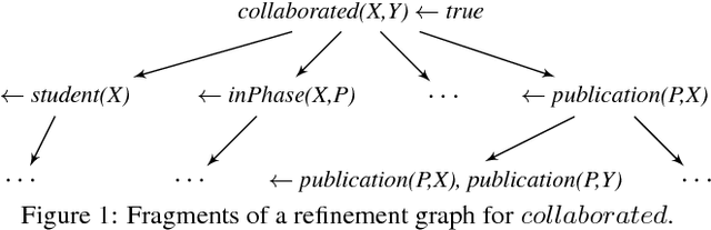 Figure 2 for Schema Independent Relational Learning