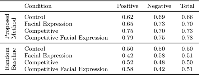 Figure 4 for Facial Feedback for Reinforcement Learning: A Case Study and Offline Analysis Using the TAMER Framework