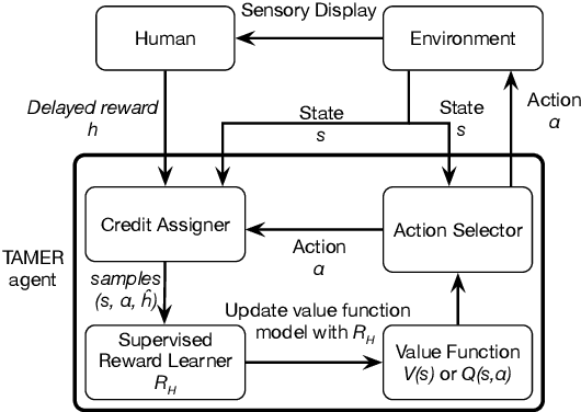 Figure 3 for Facial Feedback for Reinforcement Learning: A Case Study and Offline Analysis Using the TAMER Framework