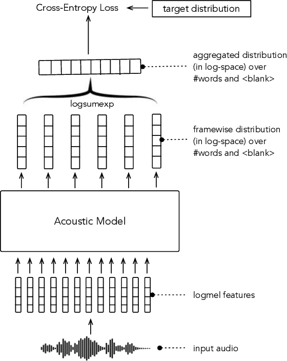Figure 1 for Word Order Does Not Matter For Speech Recognition