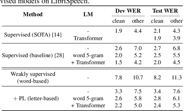 Figure 2 for Word Order Does Not Matter For Speech Recognition