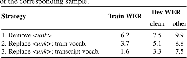 Figure 4 for Word Order Does Not Matter For Speech Recognition