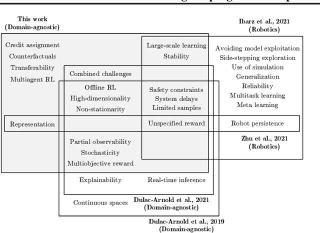 Figure 1 for Evaluating the progress of Deep Reinforcement Learning in the real world: aligning domain-agnostic and domain-specific research