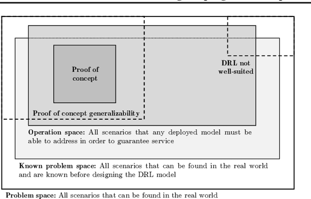 Figure 3 for Evaluating the progress of Deep Reinforcement Learning in the real world: aligning domain-agnostic and domain-specific research
