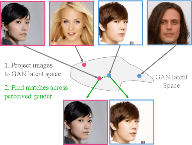 Figure 1 for Matched sample selection with GANs for mitigating attribute confounding