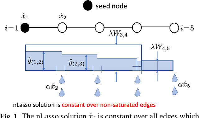 Figure 1 for Local Graph Clustering with Network Lasso