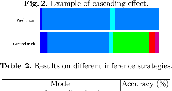 Figure 3 for Surgical Phase Recognition in Laparoscopic Cholecystectomy