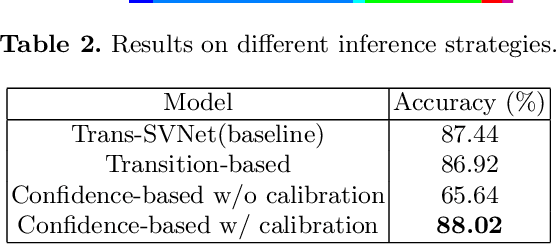 Figure 4 for Surgical Phase Recognition in Laparoscopic Cholecystectomy