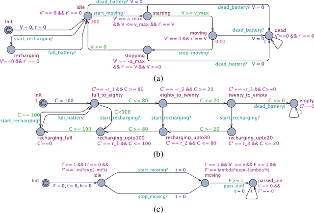 Figure 2 for Statistical Model Checking of Human-Robot Interaction Scenarios