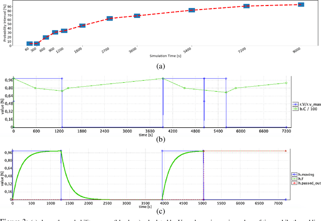 Figure 3 for Statistical Model Checking of Human-Robot Interaction Scenarios