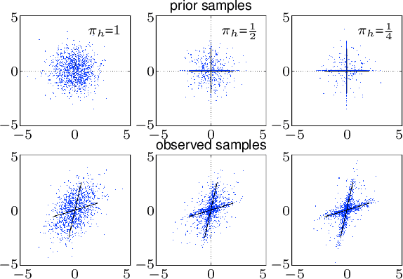 Figure 1 for Closed-form EM for Sparse Coding and its Application to Source Separation