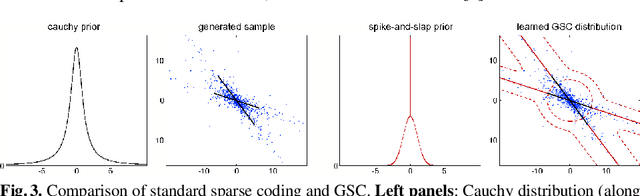 Figure 4 for Closed-form EM for Sparse Coding and its Application to Source Separation