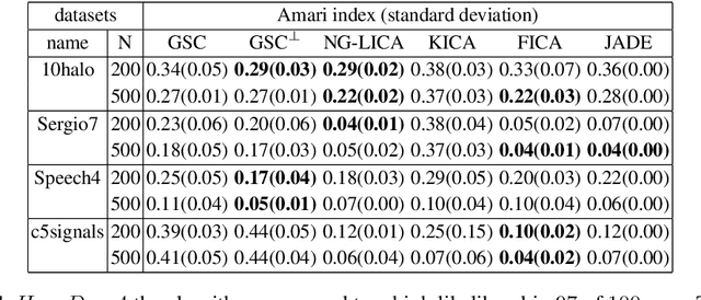 Figure 2 for Closed-form EM for Sparse Coding and its Application to Source Separation