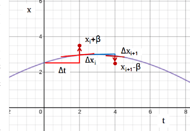 Figure 1 for Improving Robustness of time series classifier with Neural ODE guided gradient based data augmentation