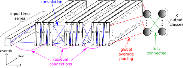 Figure 3 for Improving Robustness of time series classifier with Neural ODE guided gradient based data augmentation