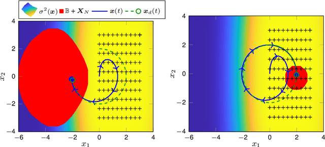 Figure 1 for Uniform Error Bounds for Gaussian Process Regression with Application to Safe Control